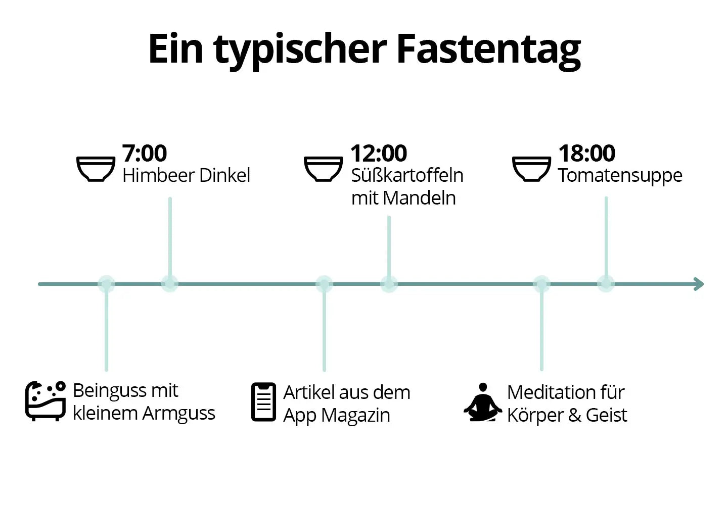 5 Tage Fastenbox - Variation I