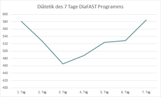7 Tage Fastenbox -exklusiv für die Dia-FAST Studie