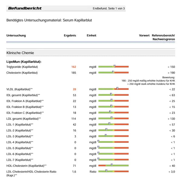 medivere Herz-Risiko Bluttest